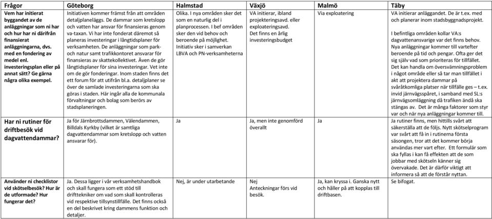 Initiativ sker i samverkan LBVA och PN-verksamheterna VA initierar, ibland projekteringsavd. eller exploateringsavd.