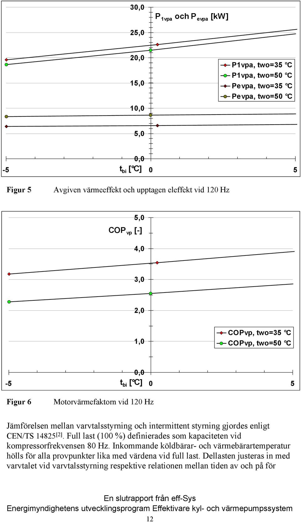 och intermittent styrning gjordes enligt CEN/TS 14825 [2]. Full last (100 %) definierades som kapaciteten vid kompressorfrekvensen 80 Hz.