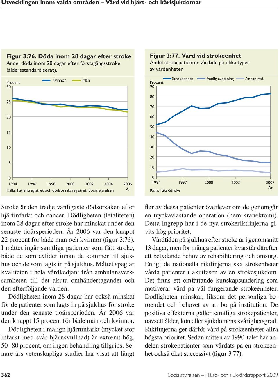 1994 1996 1998 2 22 24 Källa: Patientregistret och dödsorsaksregistret, Socialstyrelsen 26 1994 1997 Källa: Riks-Stroke 2 23 27 Stroke är den tredje vanligaste dödsorsaken efter hjärtinfarkt och