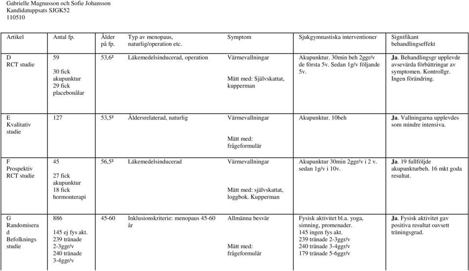 Självskattat, kupperman Akupunktur. 30min beh 2ggr/v de första 5v. Sedan 1g/v följande 5v. Ja. Behandlingsgr upplevde avsevärda förbättringar av symptomen. Kontrollgr. Ingen förändring.