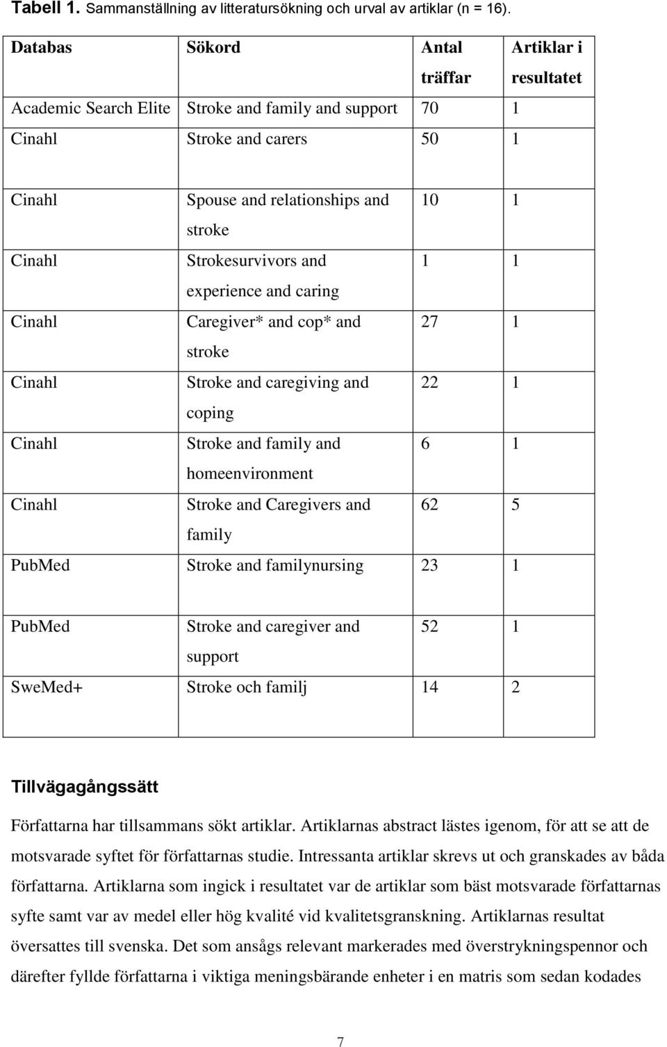 Strokesurvivors and 1 1 experience and caring Cinahl Caregiver* and cop* and 27 1 stroke Cinahl Stroke and caregiving and 22 1 coping Cinahl Stroke and family and 6 1 homeenvironment Cinahl Stroke