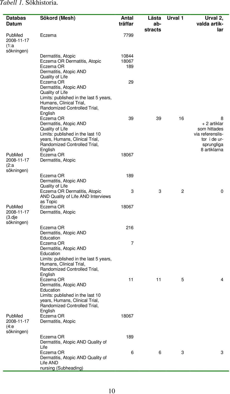 Life Eczema OR 29 Dermatitis, Atopic AND Quality of Life Limits: published in the last 5 years, Humans, Clinical Trial, Randomized Controlled Trial, English Eczema OR Dermatitis, Atopic AND Quality