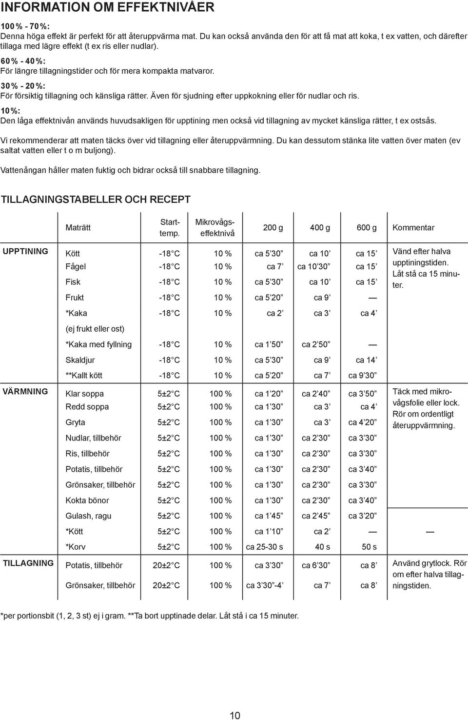 30 % - 20 %: För försiktig tillagning och känsliga rätter. Även för sjudning efter uppkokning eller för nudlar och ris.