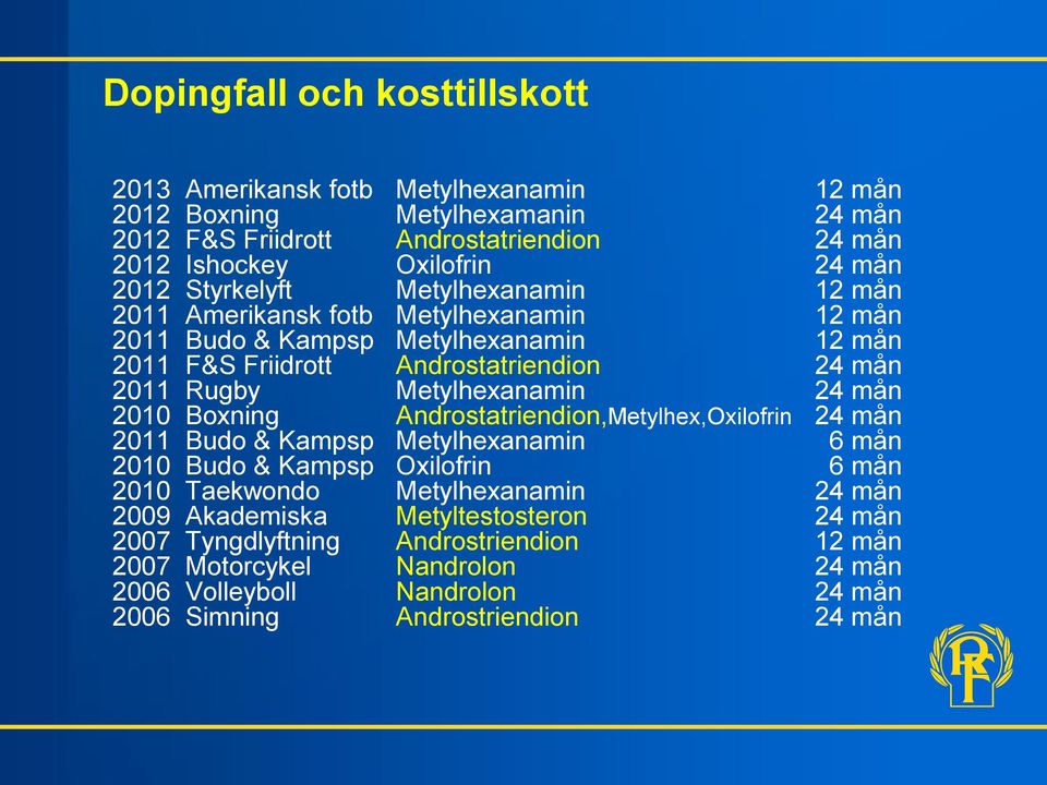 Metylhexanamin 24 mån 2010 Boxning Androstatriendion,Metylhex,Oxilofrin 24 mån 2011 Budo & Kampsp Metylhexanamin 6 mån 2010 Budo & Kampsp Oxilofrin 6 mån 2010 Taekwondo Metylhexanamin