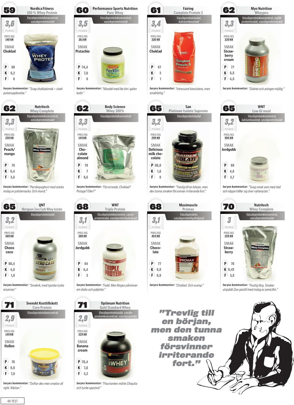 ,, Whey 00%,,, mjölkproteinisolat, Wheypro San latinum Isolate Supreme Juryns kommentar: Diskret och aningen mjölig.
