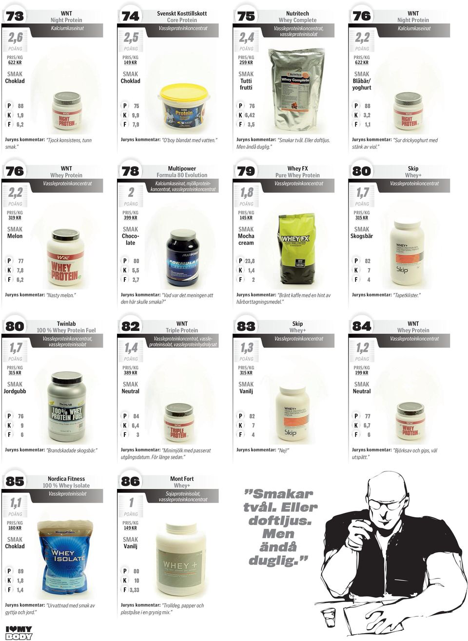 , Whey rotein 8 Multipower ormula Evolution alciumkaseinat, mjölkproteinkoncentrat, vassleproteinkoncentrat 9 R Melon 99 R 9,8 4 R Mocha Whey X ure Whey rotein, R Skogsbär Skip Whey+,8,,,,8,4 8 4