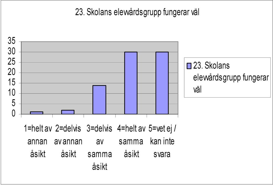 5  fungerar väl 1=helt