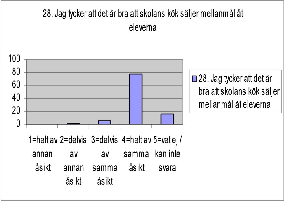 kök säljer mellanmål åt eleverna 1=helt