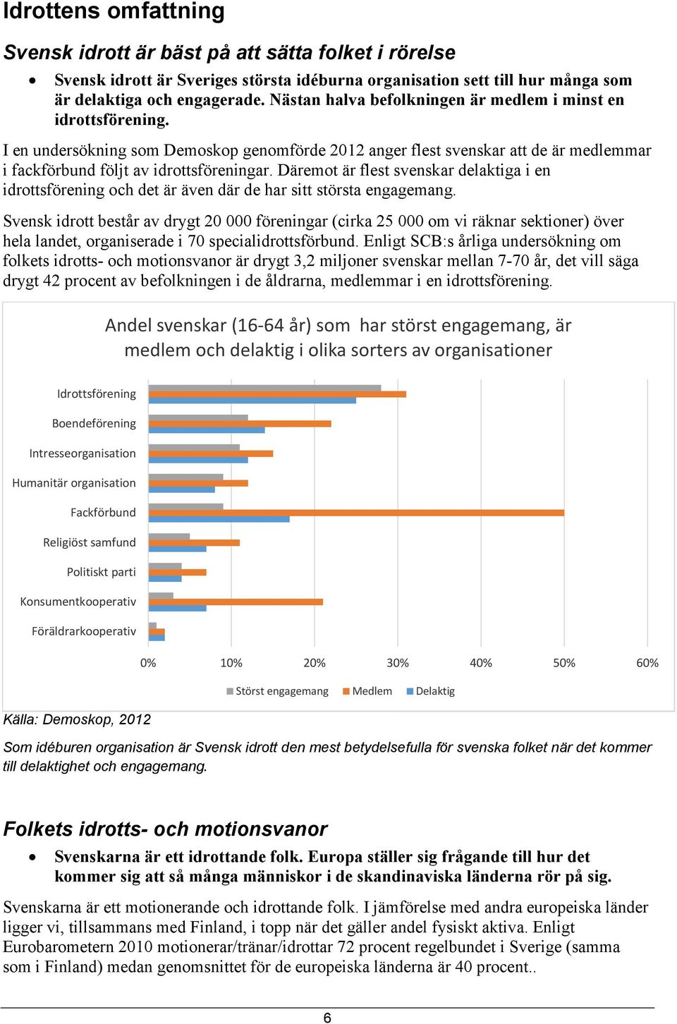 Däremot är flest svenskar delaktiga i en idrottsförening och det är även där de har sitt största engagemang.