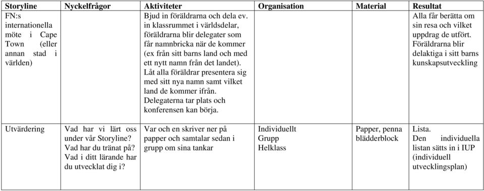 Låt alla föräldrar presentera sig med sitt nya namn samt vilket land de kommer ifrån. Delegaterna tar plats och konferensen kan börja. Alla får berätta om sin resa och vilket uppdrag de utfört.