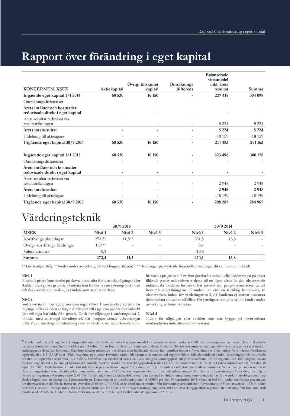 redovisat via resultaträkningen - - - 5 224 5 224 Årets totalresultat - - - 5 224 5 224 Utdelning till aktieägare - - - -18 159-18 159 Utgående eget kapital 30/9 60 530 16 150-214 483 291 163