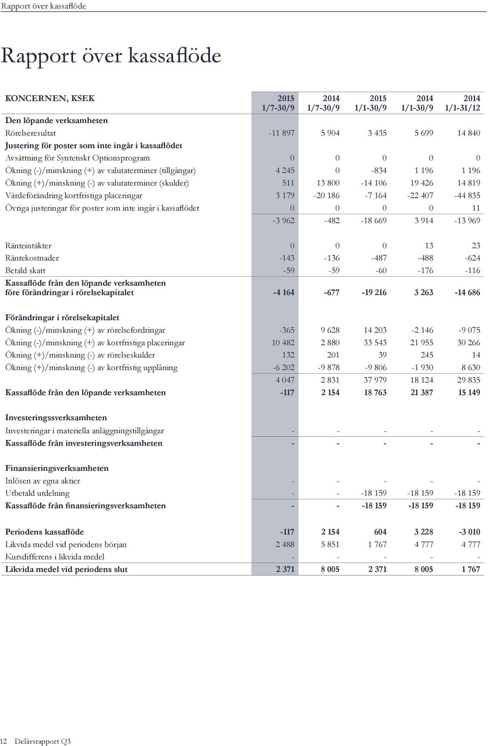 (skulder) 511 13 800-14 106 19 426 14 819 Värdeförändring kortfristiga placeringar 3 179-20 186-7 164-22 407-44 835 Övriga justeringar för poster som inte ingår i kassaflödet 0 0 0 0 11-3 962-482 -18