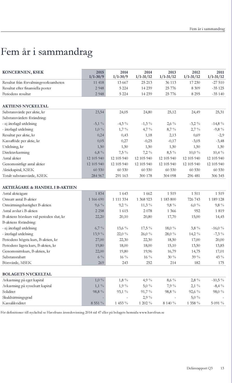 - ej återlagd utdelning -5,1 % -4,3 % -1,3 % 2,6 % -3,2 % -14,8 % - återlagd utdelning 1,0 % 1,7 % 4,7 % 8,7 % 2,7 % -9,8 % Resultat per aktie, kr 0,24 0,43 1,18 2,13 0,69-2,9 Kassaflöde per aktie,