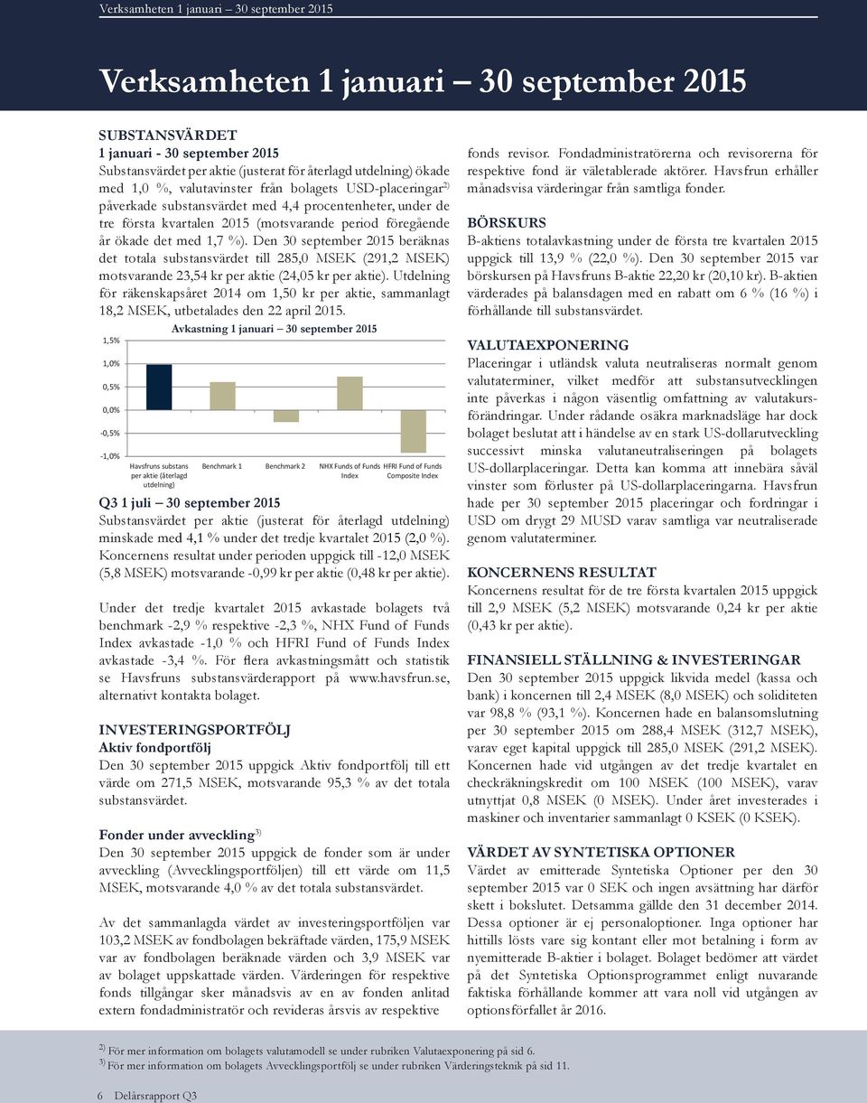 Den 30 september 2015 beräknas det totala substansvärdet till 285,0 MSEK (291,2 MSEK) motsvarande 23,54 kr per aktie (24,05 kr per aktie).