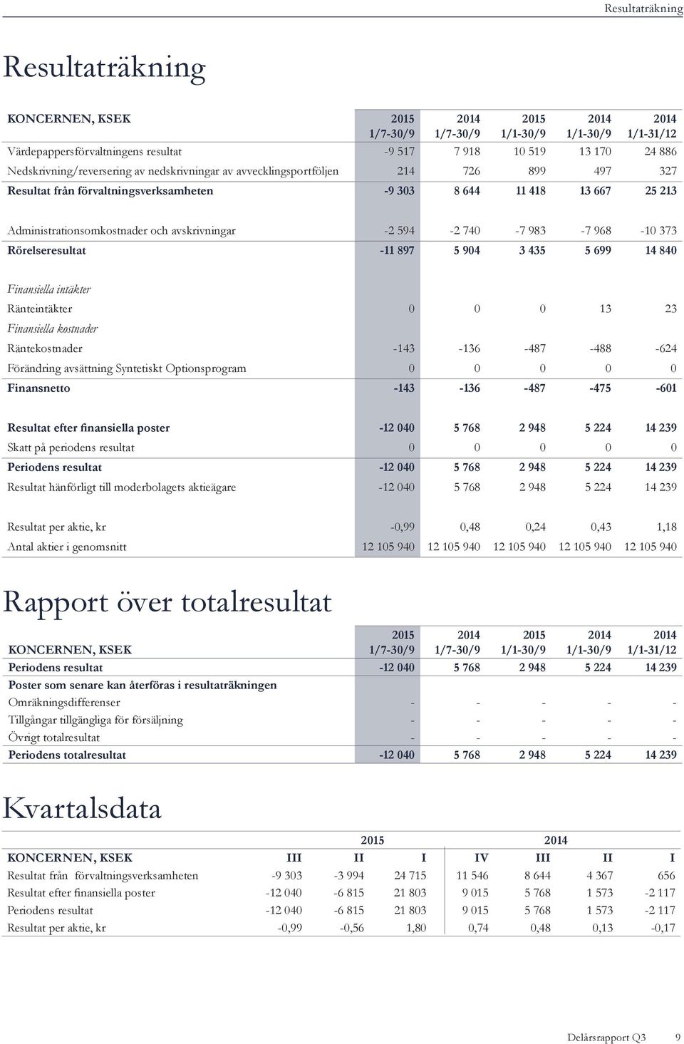 Rörelseresultat -11 897 5 904 3 435 5 699 14 840 Finansiella intäkter Ränteintäkter 0 0 0 13 23 Finansiella kostnader Räntekostnader -143-136 -487-488 -624 Förändring avsättning Syntetiskt