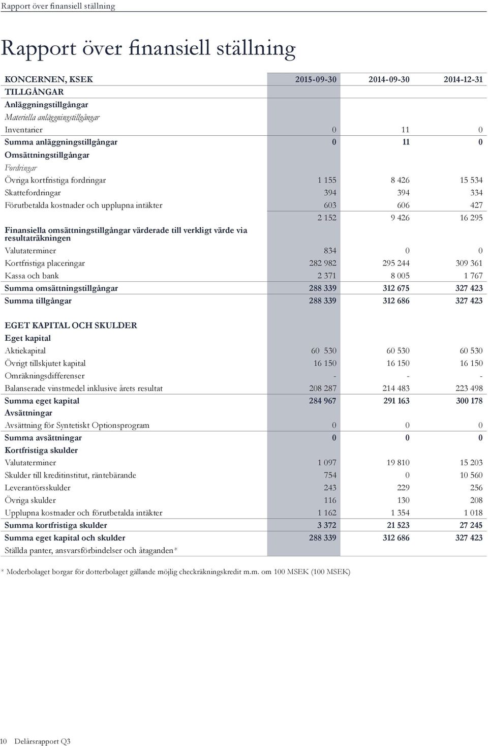 152 9 426 16 295 Finansiella omsättningstillgångar värderade till verkligt värde via resultaträkningen Valutaterminer 834 0 0 Kortfristiga placeringar 282 982 295 244 309 361 Kassa och bank 2 371 8