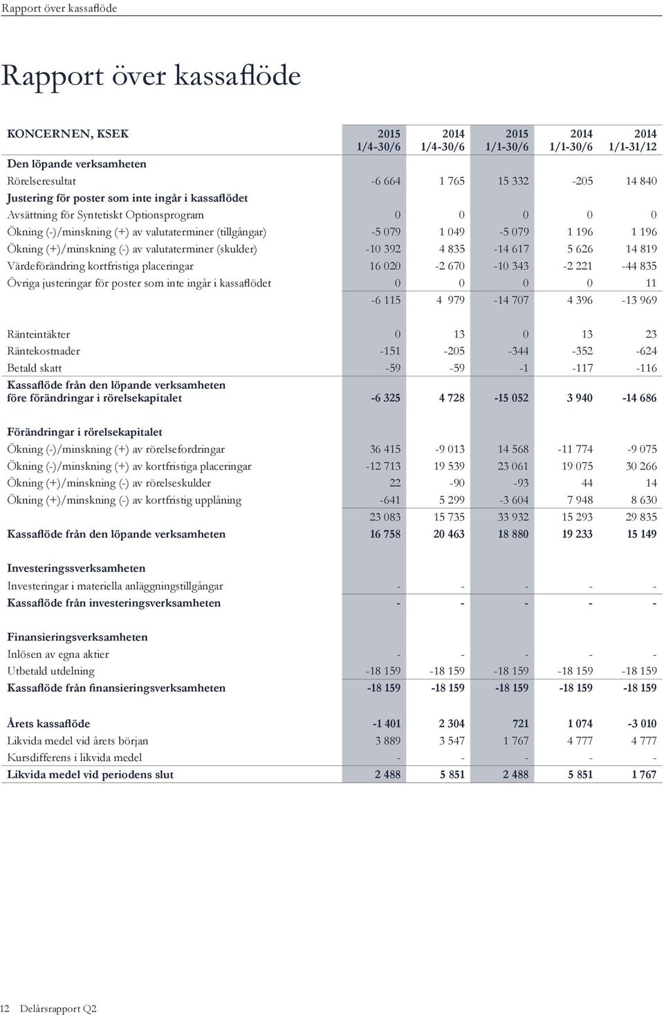 (skulder) -10 392 4 835-14 617 5 626 14 819 Värdeförändring kortfristiga placeringar 16 020-2 670-10 343-2 221-44 835 Övriga justeringar för poster som inte ingår i kassaflödet 0 0 0 0 11-6 115 4