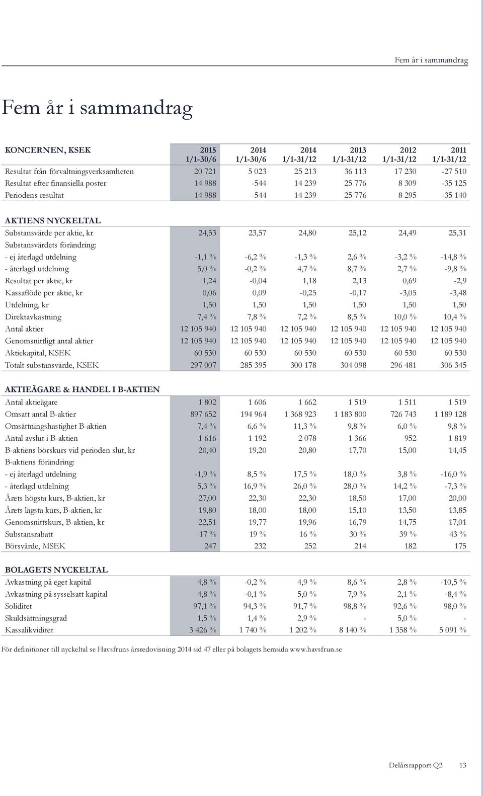 förändring: - ej återlagd utdelning -1,1 % -6,2 % -1,3 % 2,6 % -3,2 % -14,8 % - återlagd utdelning 5,0 % -0,2 % 4,7 % 8,7 % 2,7 % -9,8 % Resultat per aktie, kr 1,24-0,04 1,18 2,13 0,69-2,9 Kassaflöde