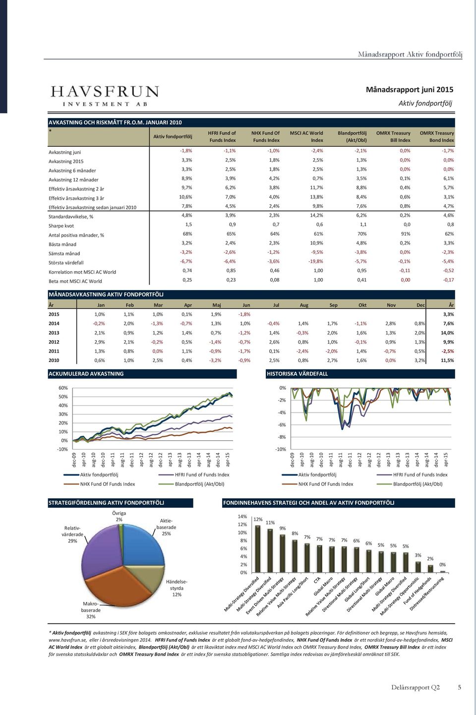 (Akt/Obl) OMRX Treasury Bill Index OMRX Treasury Bond Index 1,8% 1,1% 1,0% 2,4% 2,1% 0,0% 1,7% 3,3% 2,5% 1,8% 2,5% 1,3% 0,0% 0,0% 3,3% 2,5% 1,8% 2,5% 1,3% 0,0% 0,0% 8,9% 3,9% 4,2% 0,7% 3,5% 0,1% 6,1%