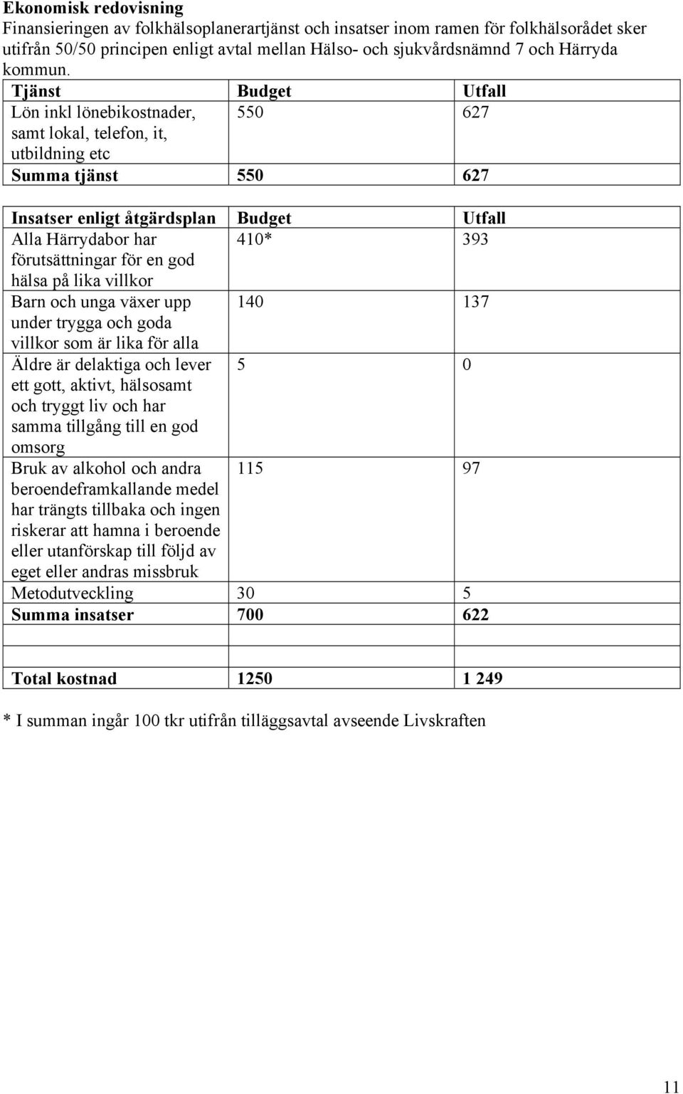 Tjänst Budget Utfall Lön inkl lönebikostnader, 550 627 samt lokal, telefon, it, utbildning etc Summa tjänst 550 627 Insatser enligt åtgärdsplan Budget Utfall Alla Härrydabor har 410* 393