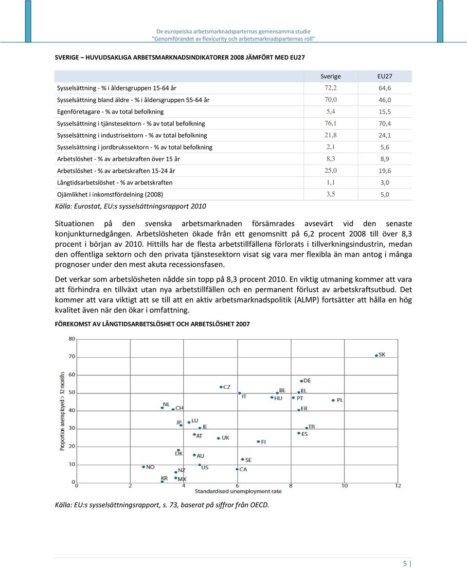 jordbrukssektorn - % av total befolkning 2,1 5,6 Arbetslöshet - % av arbetskraften över 15 år 8,3 8,9 Arbetslöshet - % av arbetskraften 15-24 år 25,0 19,6 Långtidsarbetslöshet - % av arbetskraften