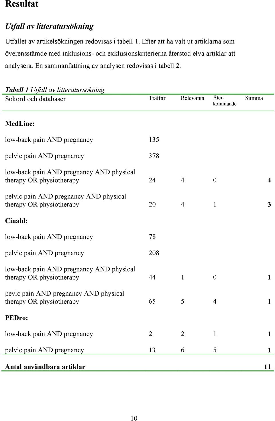 Tabell 1 Utfall av litteratursökning Sökord och databaser Träffar Relevanta Återkommande Summa MedLine: low-back pain AND pregnancy 135 pelvic pain AND pregnancy 378 low-back pain AND pregnancy AND