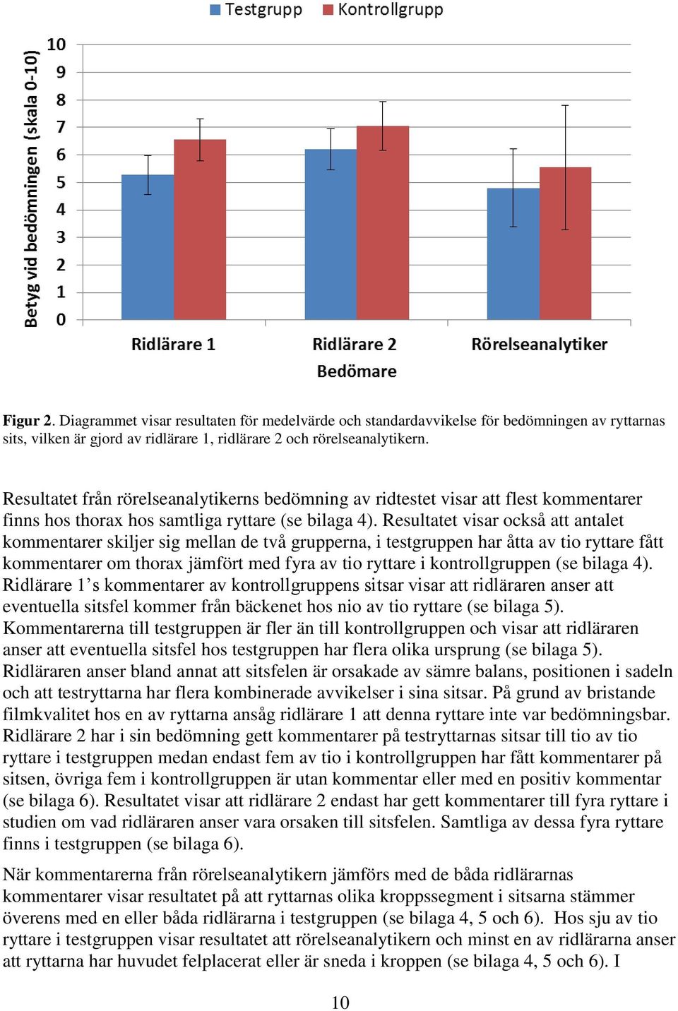 Resultatet visar också att antalet kommentarer skiljer sig mellan de två grupperna, i testgruppen har åtta av tio ryttare fått kommentarer om thorax jämfört med fyra av tio ryttare i kontrollgruppen