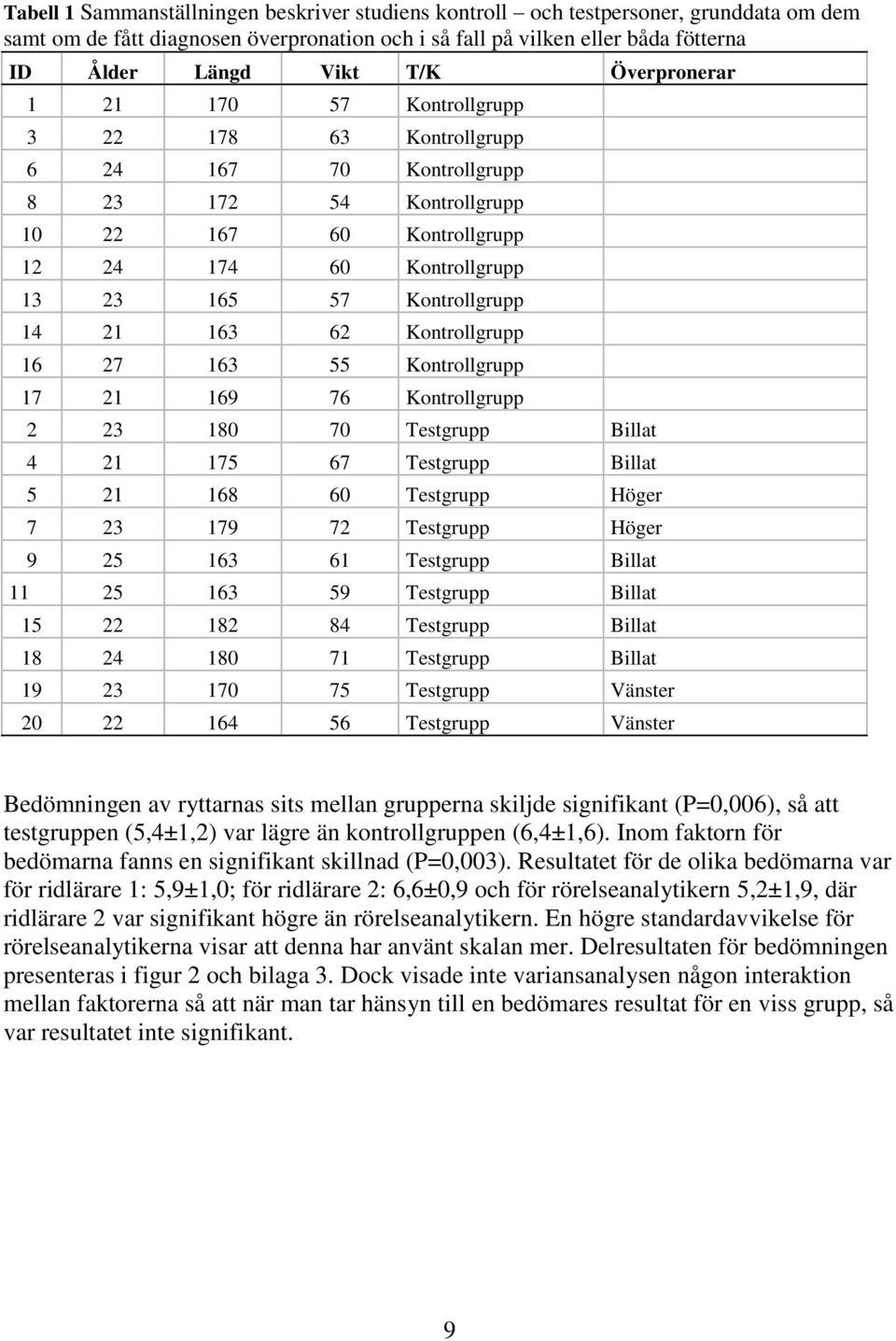 14 21 163 62 Kontrollgrupp 16 27 163 55 Kontrollgrupp 17 21 169 76 Kontrollgrupp 2 23 180 70 estgrupp Billat 4 21 175 67 estgrupp Billat 5 21 168 60 estgrupp Höger 7 23 179 72 estgrupp Höger 9 25 163