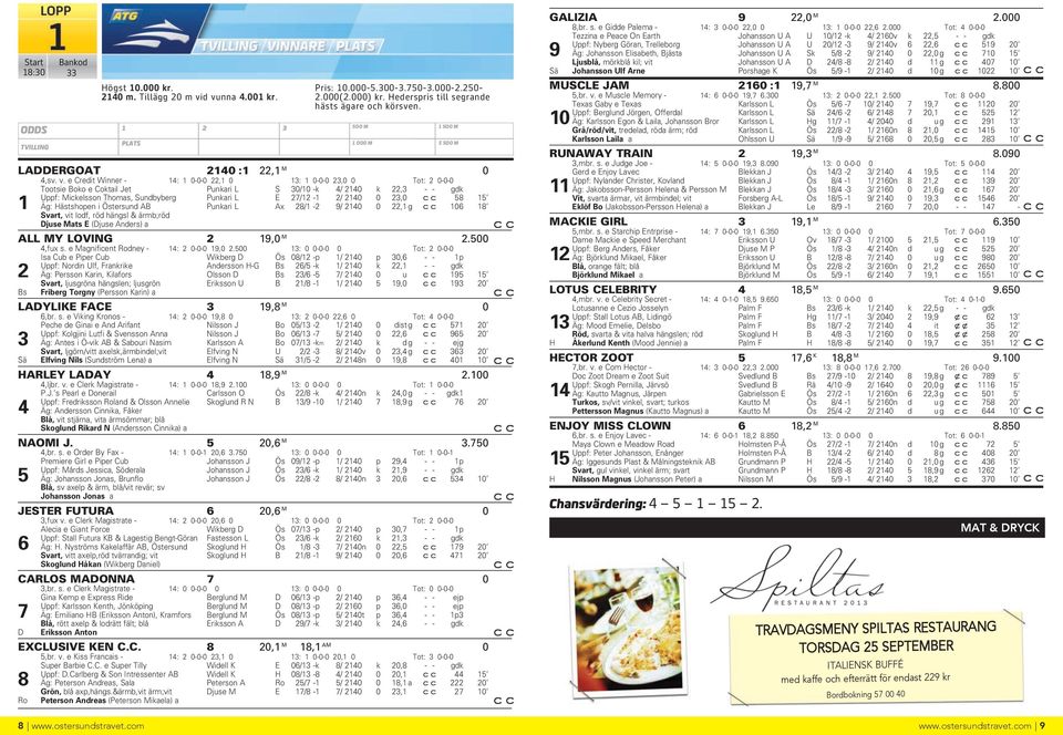 15 1 Äg: Hästshopen i Östersund AB Punkari L Ax 8/1-9/ 140 0,1 g 106 18 Svart, vit lodf, röd hängsl & ärmb;röd Djuse Mats E (Djuse Anders) a ALL MY LOVING 19,0 M.500 4,fux s.