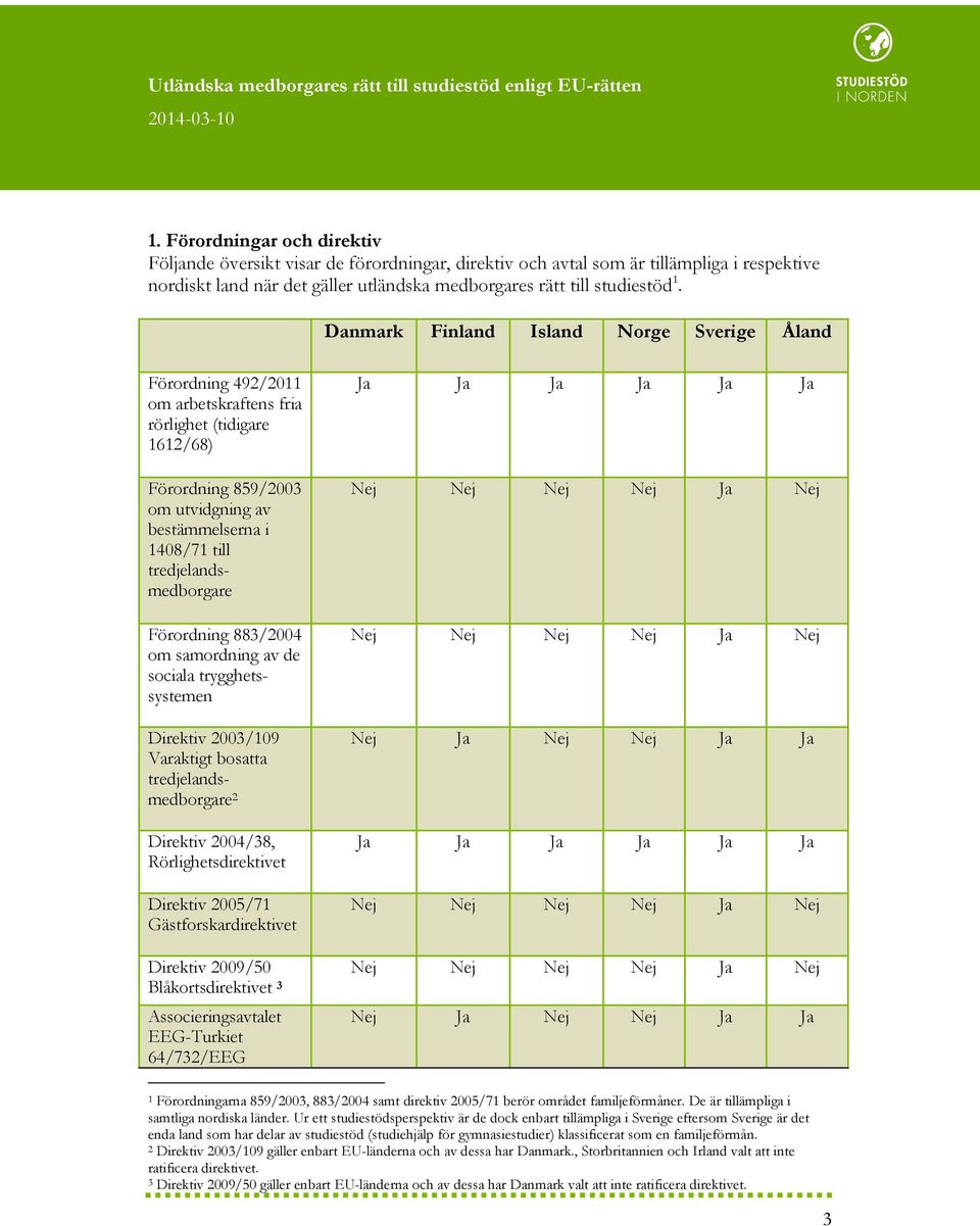 tredjelandsmedborgare Förordning 883/2004 om samordning av de sociala trygghetssystemen Direktiv 2003/109 Varaktigt bosatta tredjelandsmedborgare 2 Direktiv 2004/38, Rörlighetsdirektivet Direktiv