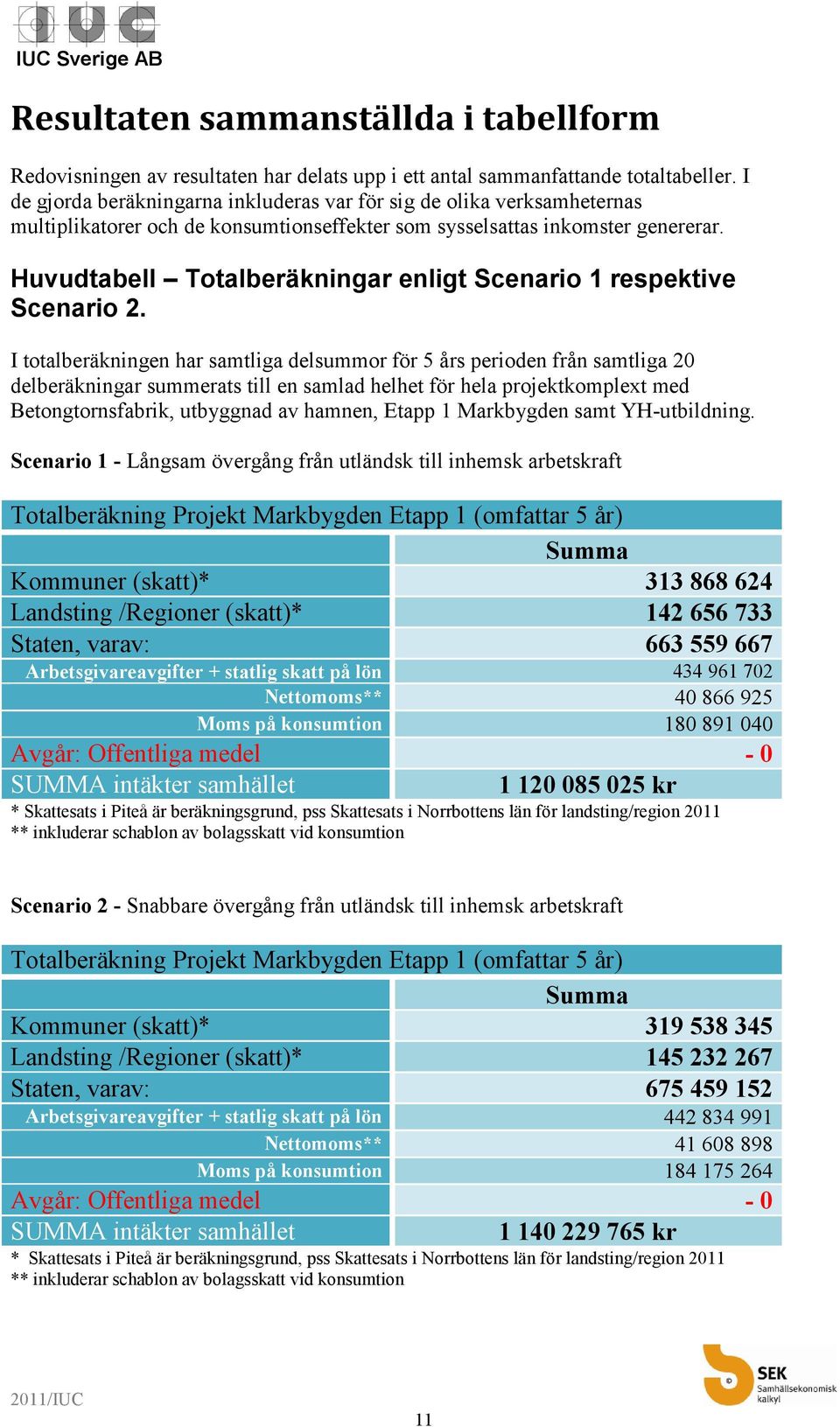 Huvudtabell Totalberäkningar enligt Scenario 1 respektive Scenario 2.