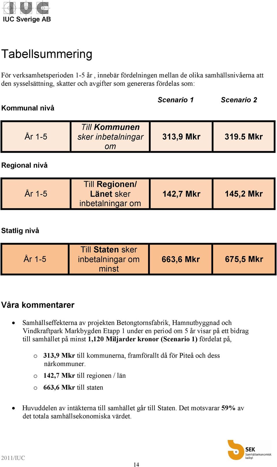 5 Mkr 142,7 Mkr 145,2 Mkr Statlig nivå År 1-5 Till Staten sker inbetalningar om minst 663,6 Mkr 675,5 Mkr Våra kommentarer Samhällseffekterna av projekten Betongtornsfabrik, Hamnutbyggnad och