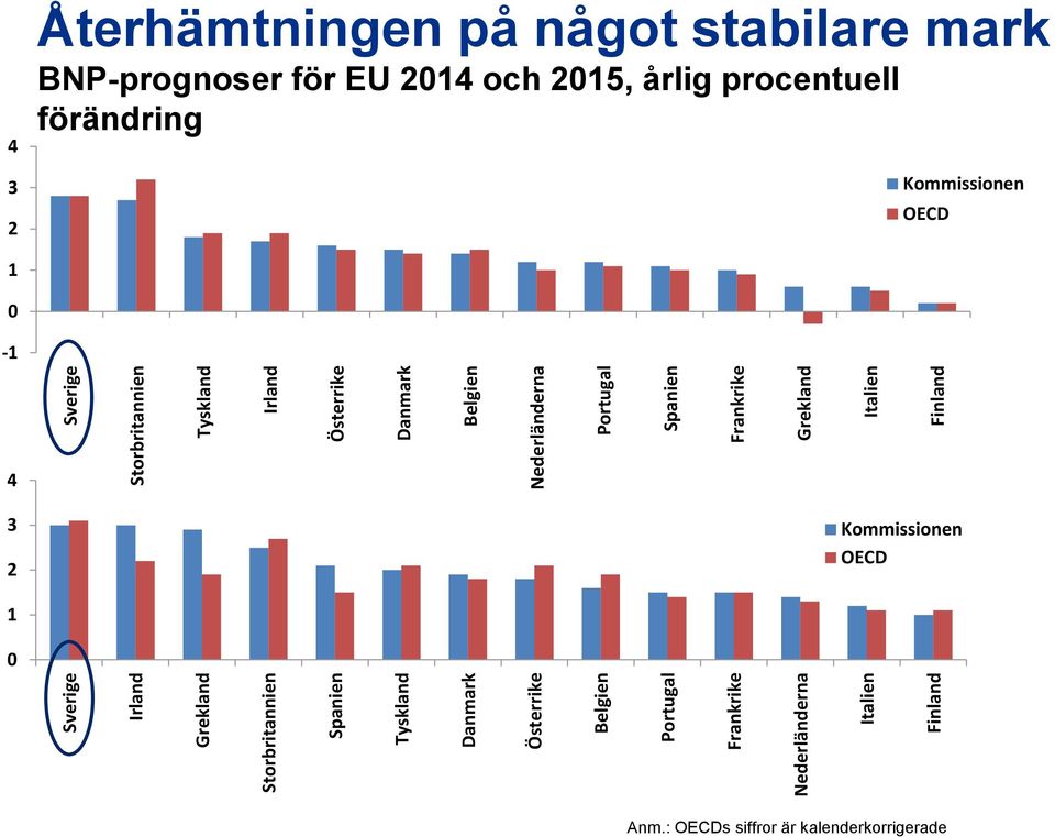 och 2015, årlig procentuell förändring Kommissionen OECD 1 0-1 4 3