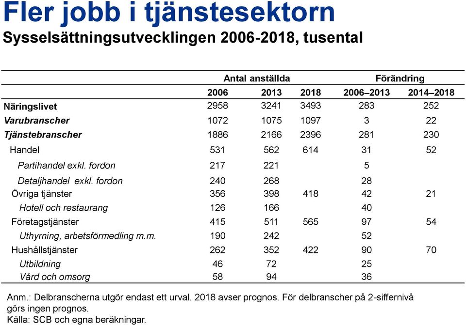 fordon 240 268 28 Övriga tjänster 356 398 418 42 21 Hotell och restaurang 126 166 40 Företagstjänster 415 511 565 97 54 Uthyrning, arbetsförme
