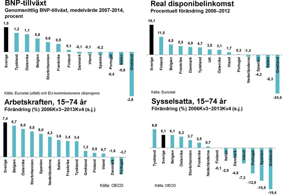 0,3-1,3-0,4-0,8-4,2-8,3 Källa: Eurostat (utfall) och EU-kommissionens vårprognos Arbetskraften, 15 74 år Förändring (%) 2006Kv3 2013Kv4 (s.j.