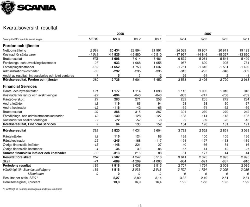 -690-905 -781 Försäljningskostnader -169-1 652-1 753-1 637-1 751-1 616-1 581-1 490 Administrationskostnader -30-292 -295-335 -315-295 -340-309 Andel av resultat i intressebolag och joint ventures 1 5