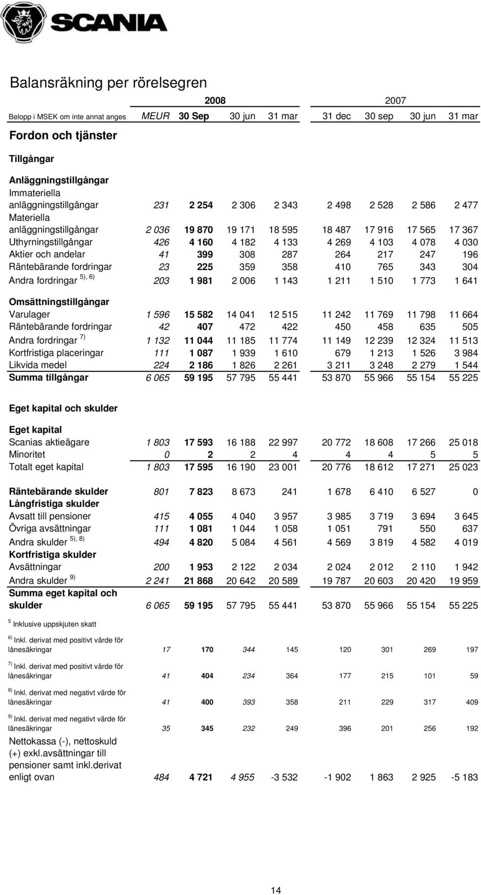 4 269 4 103 4 078 4 030 Aktier och andelar 41 399 308 287 264 217 247 196 Räntebärande fordringar 23 225 359 358 410 765 343 304 Andra fordringar 5), 6) 203 1 981 2 006 1 143 1 211 1 510 1 773 1 641