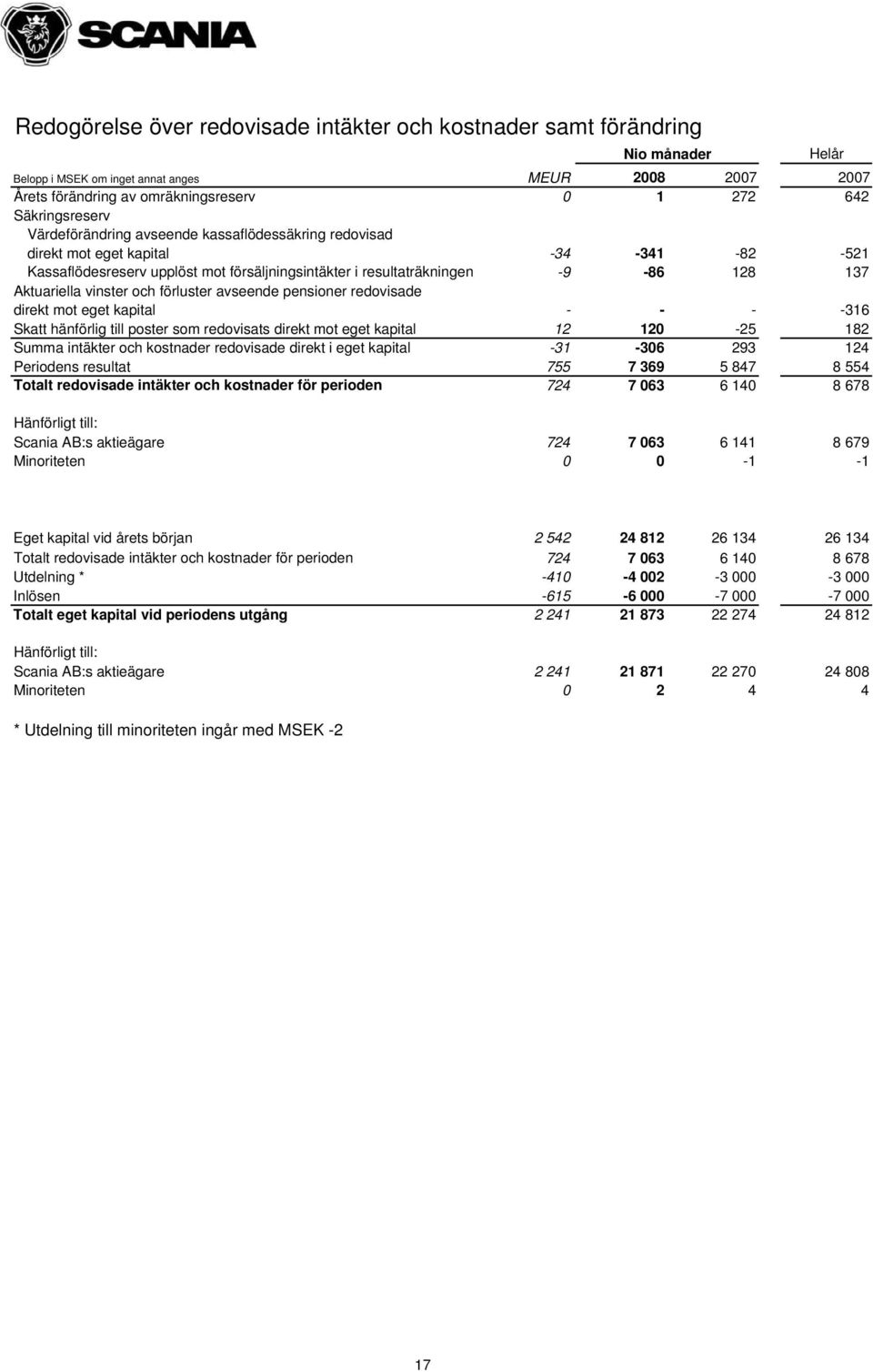 och förluster avseende pensioner redovisade direkt mot eget kapital - - - -316 Skatt hänförlig till poster som redovisats direkt mot eget kapital 12 120-25 182 Summa intäkter och kostnader redovisade