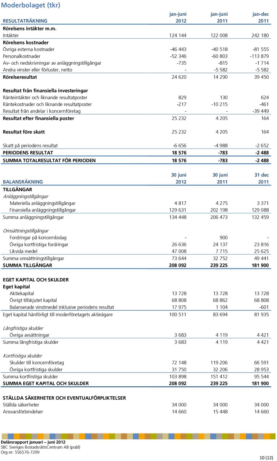 -735-815 -1 714 Andra vinster eller förluster, netto - -5 582-5 582 Rörelseresultat 24 620 14 290 39 450 Resultat från finansiella investeringar Ränteintäkter och liknande resultatposter 829 130 624