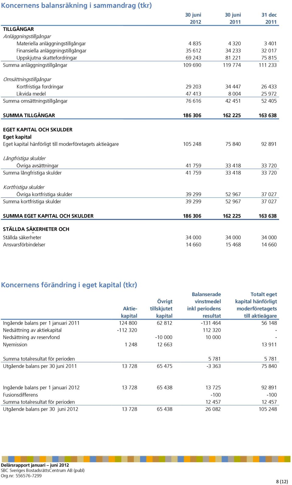 medel 47 413 8 004 25 972 Summa omsättningstillgångar 76 616 42 451 52 405 SUMMA TILLGÅNGAR 186 306 162 225 163 638 EGET KAPITAL OCH SKULDER Eget kapital Eget kapital hänförligt till moderföretagets