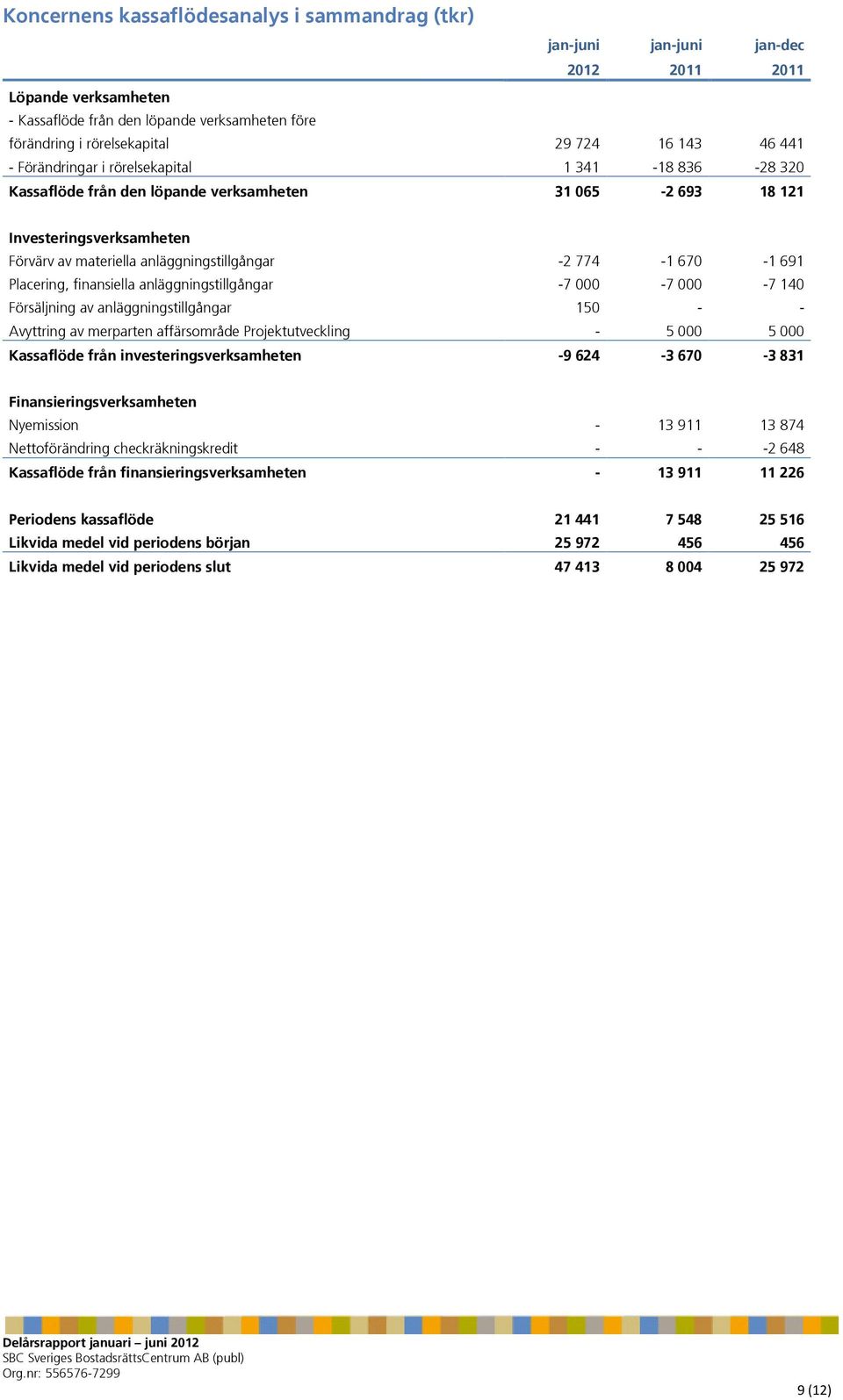 670-1 691 Placering, finansiella anläggningstillgångar -7 000-7 000-7 140 Försäljning av anläggningstillgångar 150 - - Avyttring av merparten affärsområde Projektutveckling - 5 000 5 000 Kassaflöde