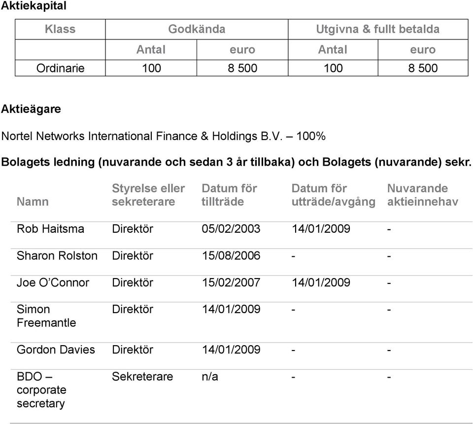 Namn Styrelse eller sekreterare Datum för tillträde Datum för utträde/avgång Nuvarande aktieinnehav Rob Haitsma Direktör 05/02/2003 14/01/2009 - Sharon