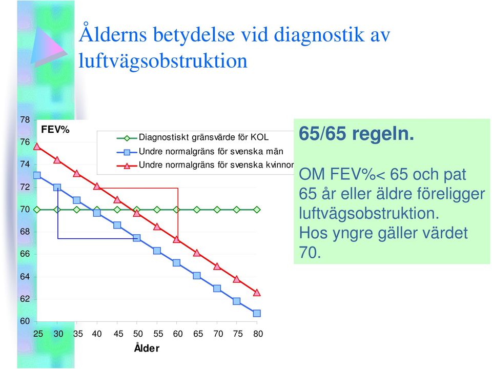 för svenska kvinnor 65/65 regeln.