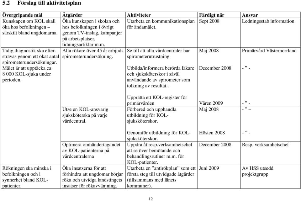 Sept 2008 Ledningsstab information Tidig diagnostik ska eftersträvas genom ett ökat antal spirometerundersökningar. Målet är att upptäcka ca 8 000 KOL-sjuka under perioden. tidningsartiklar m.m. Alla rökare över 45 år erbjuds spirometerundersökning.