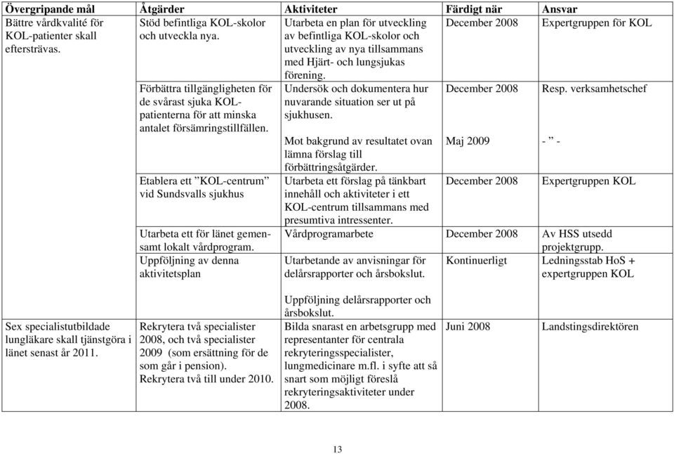 Etablera ett KOL-centrum vid Sundsvalls sjukhus Utarbeta ett för länet gemensamt lokalt vårdprogram.