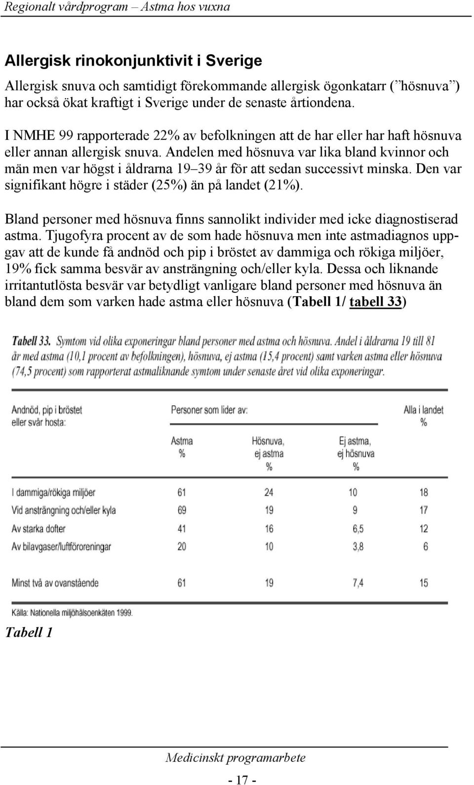 Andelen med hösnuva var lika bland kvinnor och män men var högst i åldrarna 19 39 år för att sedan successivt minska. Den var signifikant högre i städer (25%) än på landet (21%).