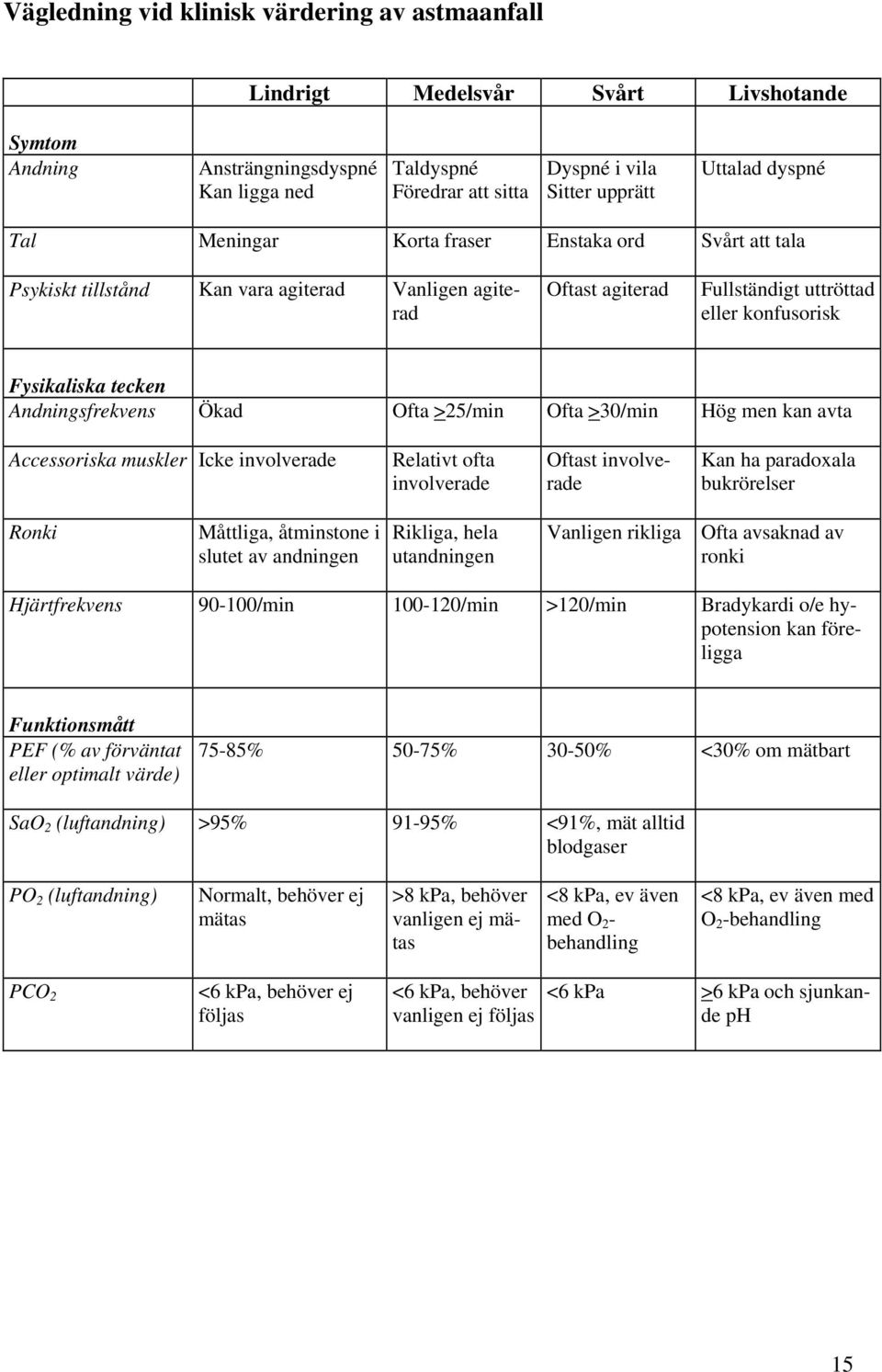Andningsfrekvens Ökad Ofta >25/min Ofta >30/min Hög men kan avta Accessoriska muskler Icke involverade Relativt ofta involverade Oftast involverade Kan ha paradoxala bukrörelser Ronki Måttliga,