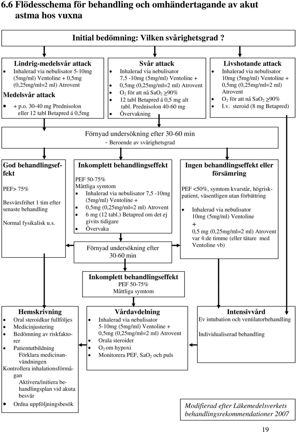 0,5mg (0,25mg/ml=2 ml) Atrovent Inhalerad via nebulisator 10mg (5mg/ml) Ventoline + 0,5mg (0,25mg/ml=2 ml) O 2 för att nå SaO 2 > Atrovent Medelsvår attack 90% 12 tabl Betapred á 0,5 mg alt O 2 för