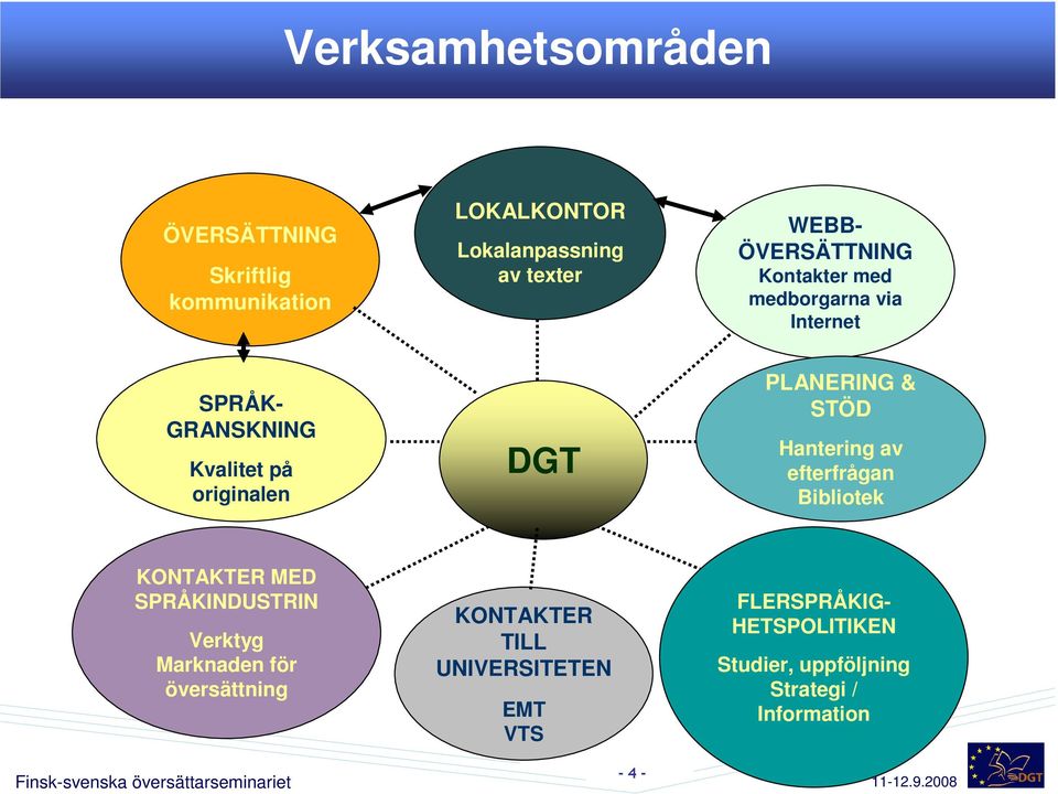 & STÖD Hantering av efterfrågan Bibliotek KONTAKTER MED SPRÅKINDUSTRIN Verktyg Marknaden för översättning