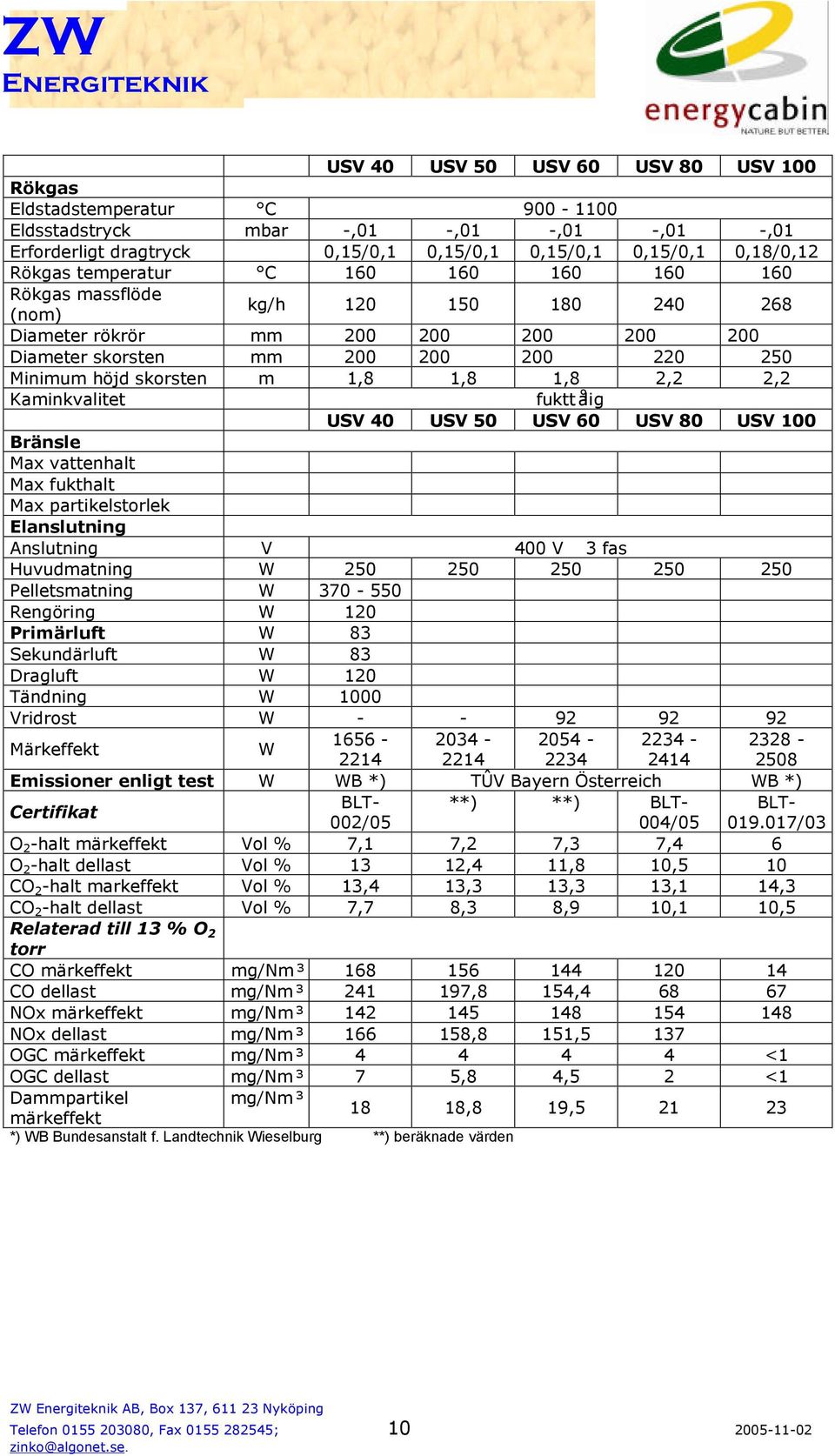 2,2 2,2 Kaminkvalitet fukttålig USV 40 USV 50 USV 60 USV 80 USV 100 Bränsle Max vattenhalt Max fukthalt Max partikelstorlek Elanslutning Anslutning V 400 V 3 fas Huvudmatning W 250 250 250 250 250
